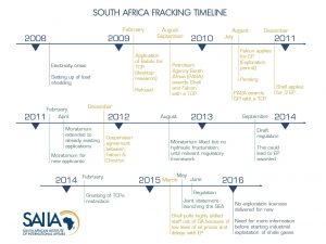 Fracking timeline